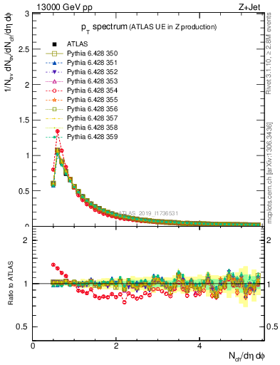 Plot of ch.pt in 13000 GeV pp collisions