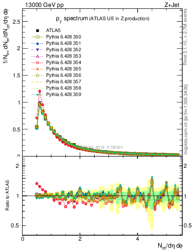 Plot of ch.pt in 13000 GeV pp collisions