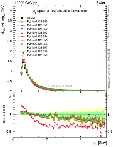 Plot of ch.pt in 13000 GeV pp collisions