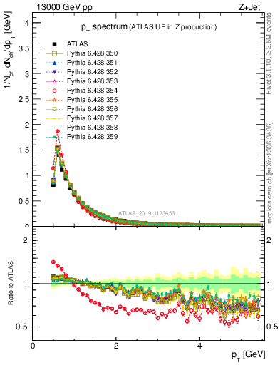 Plot of ch.pt in 13000 GeV pp collisions