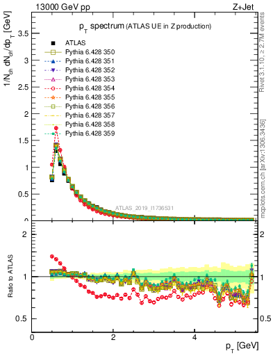 Plot of ch.pt in 13000 GeV pp collisions