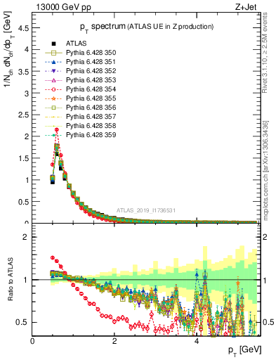 Plot of ch.pt in 13000 GeV pp collisions