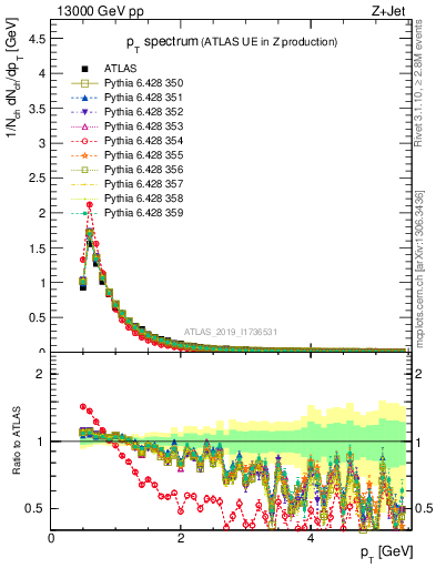 Plot of ch.pt in 13000 GeV pp collisions