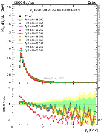 Plot of ch.pt in 13000 GeV pp collisions