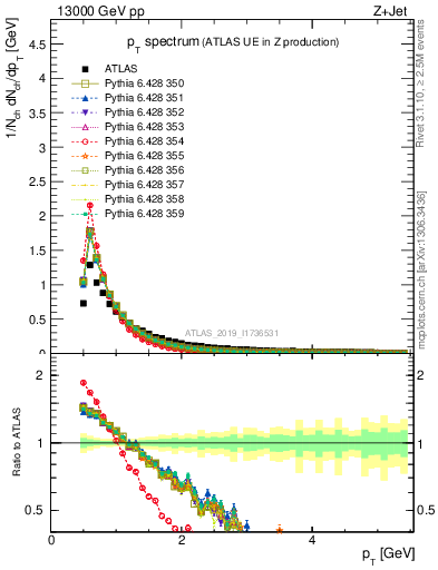 Plot of ch.pt in 13000 GeV pp collisions