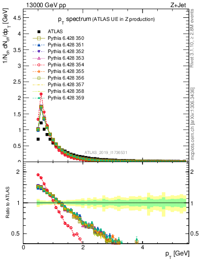 Plot of ch.pt in 13000 GeV pp collisions