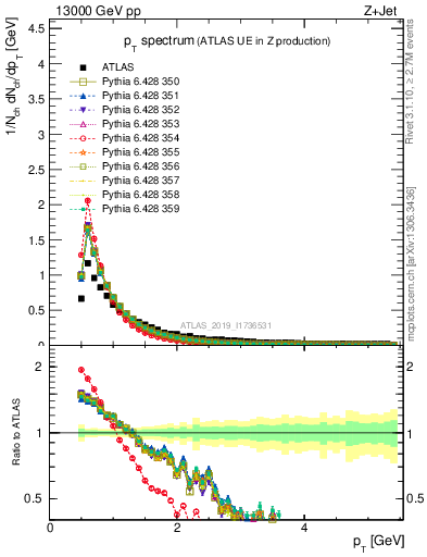 Plot of ch.pt in 13000 GeV pp collisions