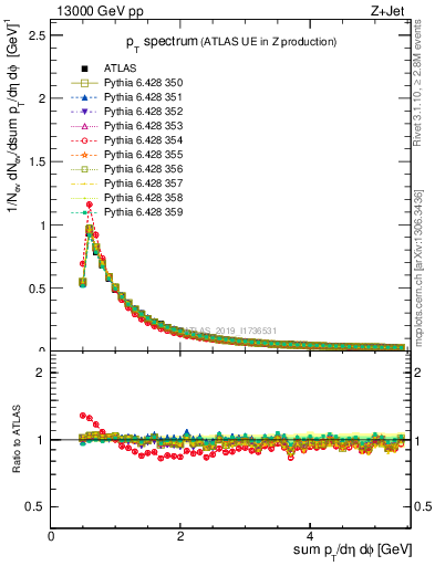 Plot of ch.pt in 13000 GeV pp collisions