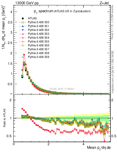 Plot of ch.pt in 13000 GeV pp collisions