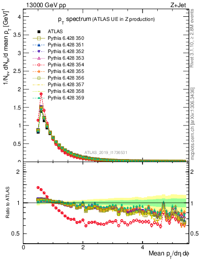 Plot of ch.pt in 13000 GeV pp collisions