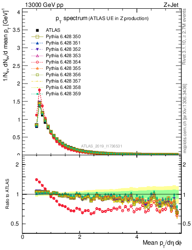 Plot of ch.pt in 13000 GeV pp collisions