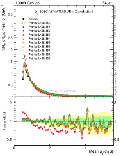 Plot of ch.pt in 13000 GeV pp collisions