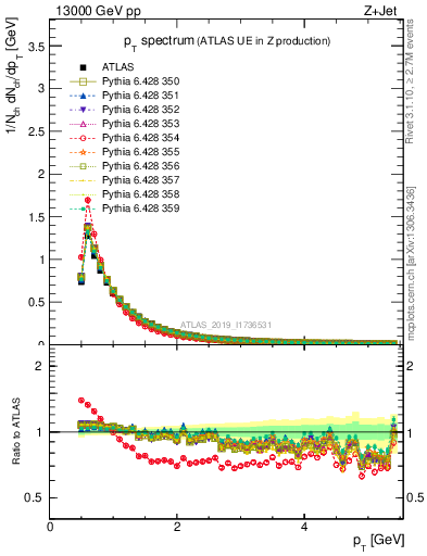 Plot of ch.pt in 13000 GeV pp collisions