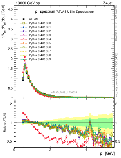 Plot of ch.pt in 13000 GeV pp collisions