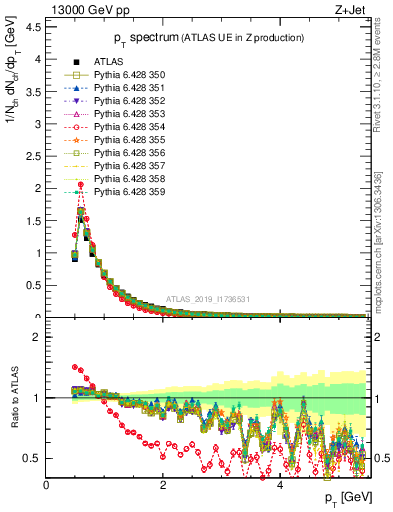 Plot of ch.pt in 13000 GeV pp collisions