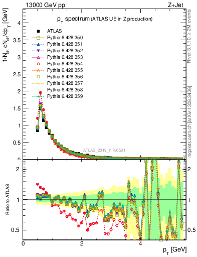 Plot of ch.pt in 13000 GeV pp collisions