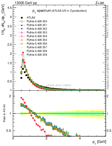 Plot of ch.pt in 13000 GeV pp collisions