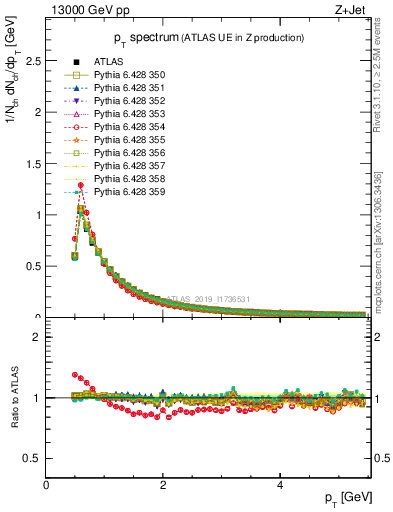 Plot of ch.pt in 13000 GeV pp collisions