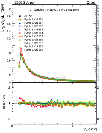 Plot of ch.pt in 13000 GeV pp collisions