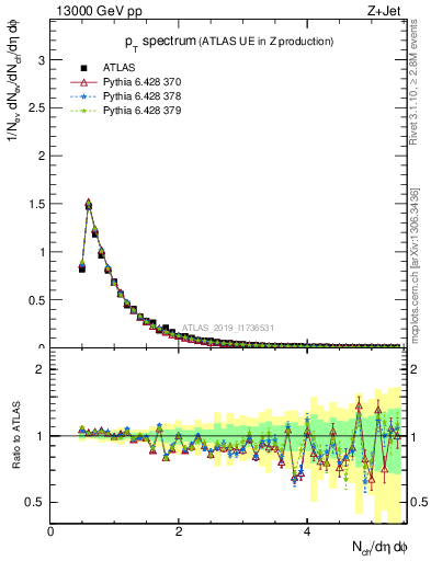 Plot of ch.pt in 13000 GeV pp collisions