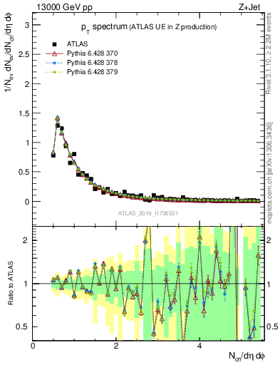 Plot of ch.pt in 13000 GeV pp collisions