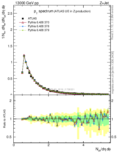 Plot of ch.pt in 13000 GeV pp collisions