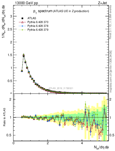 Plot of ch.pt in 13000 GeV pp collisions