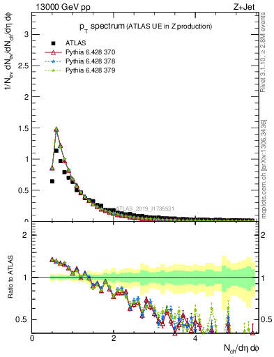 Plot of ch.pt in 13000 GeV pp collisions