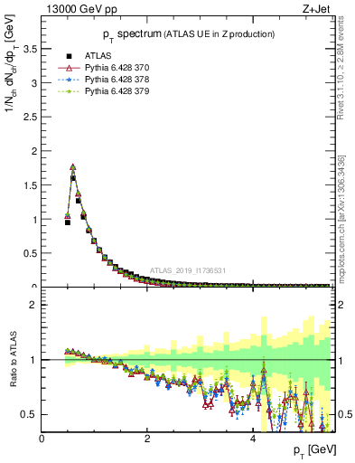 Plot of ch.pt in 13000 GeV pp collisions