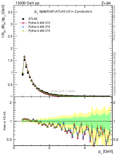 Plot of ch.pt in 13000 GeV pp collisions