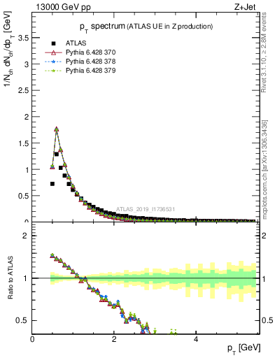 Plot of ch.pt in 13000 GeV pp collisions