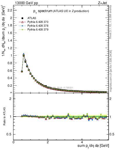 Plot of ch.pt in 13000 GeV pp collisions