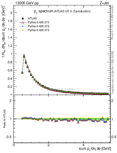 Plot of ch.pt in 13000 GeV pp collisions