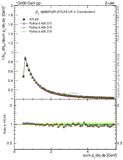 Plot of ch.pt in 13000 GeV pp collisions