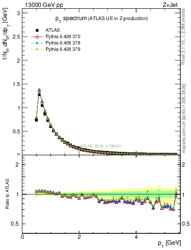 Plot of ch.pt in 13000 GeV pp collisions