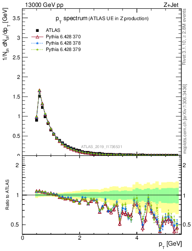 Plot of ch.pt in 13000 GeV pp collisions