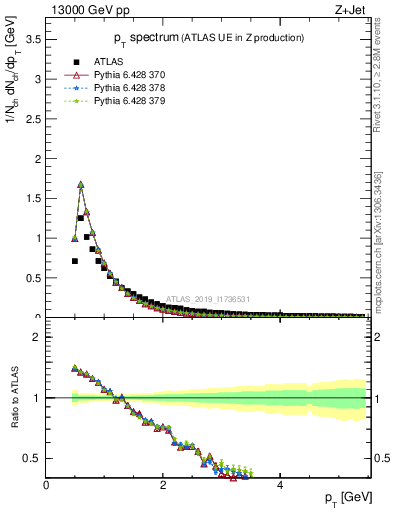 Plot of ch.pt in 13000 GeV pp collisions