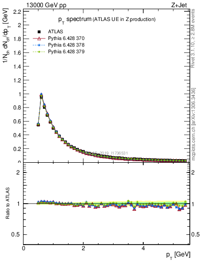 Plot of ch.pt in 13000 GeV pp collisions