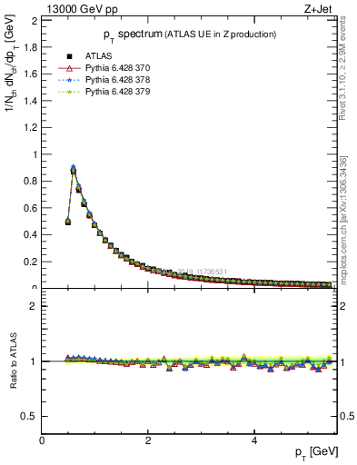 Plot of ch.pt in 13000 GeV pp collisions