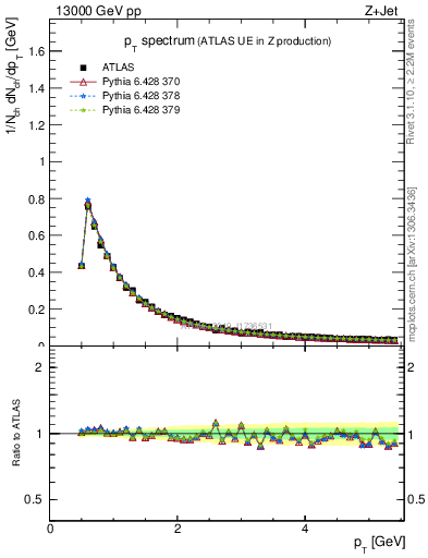 Plot of ch.pt in 13000 GeV pp collisions