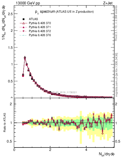 Plot of ch.pt in 13000 GeV pp collisions