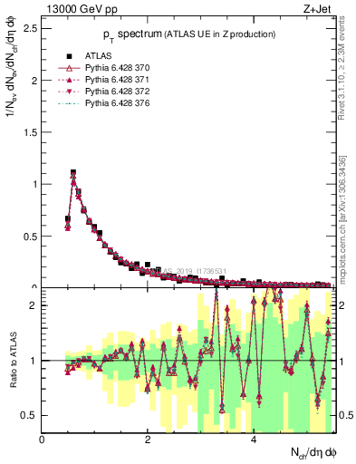 Plot of ch.pt in 13000 GeV pp collisions