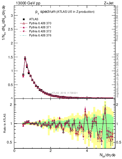 Plot of ch.pt in 13000 GeV pp collisions