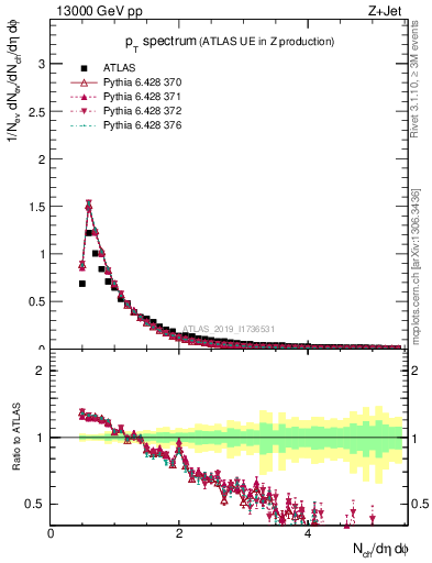 Plot of ch.pt in 13000 GeV pp collisions