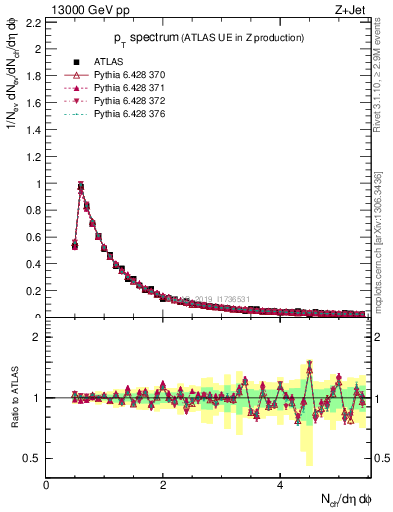 Plot of ch.pt in 13000 GeV pp collisions