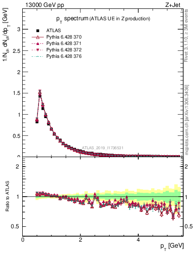 Plot of ch.pt in 13000 GeV pp collisions