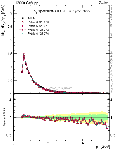 Plot of ch.pt in 13000 GeV pp collisions