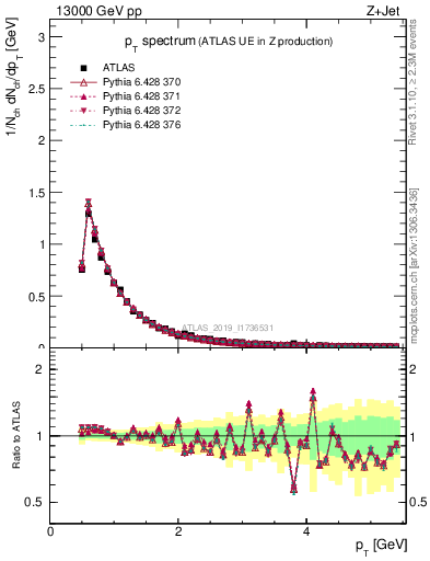 Plot of ch.pt in 13000 GeV pp collisions