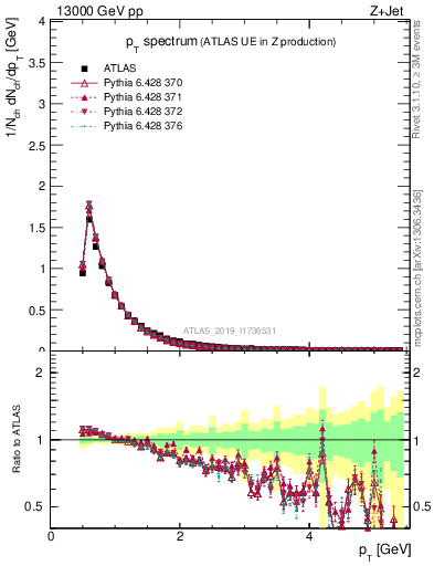 Plot of ch.pt in 13000 GeV pp collisions