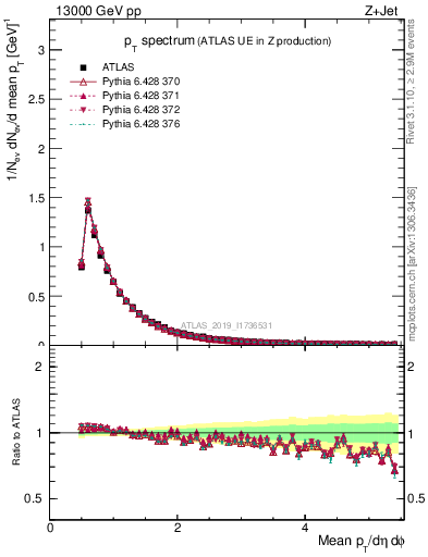 Plot of ch.pt in 13000 GeV pp collisions